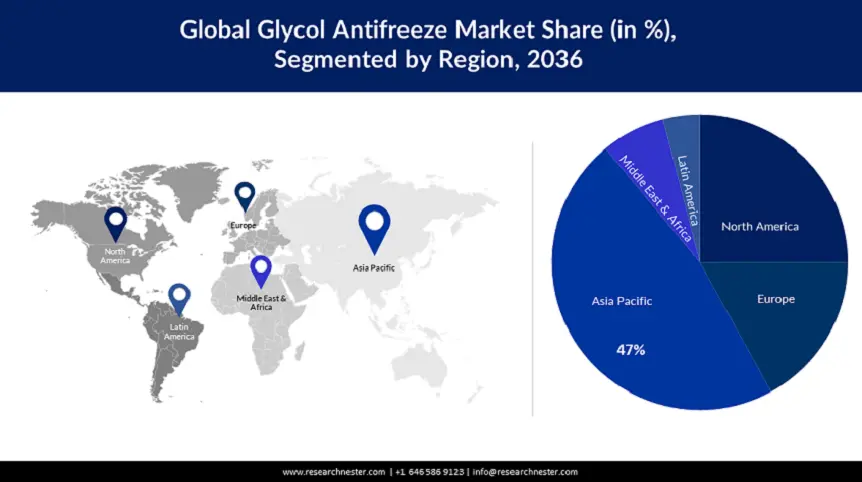Glycol Antifreeze Market size